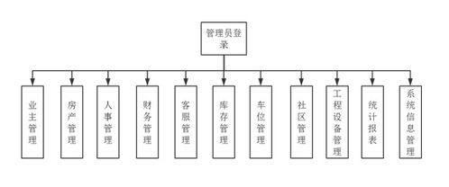 小區(qū)物業(yè)管理系統(tǒng)設(shè)計思想 源碼