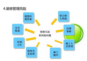物業(yè)管理風(fēng)險分析與防范 ppt
