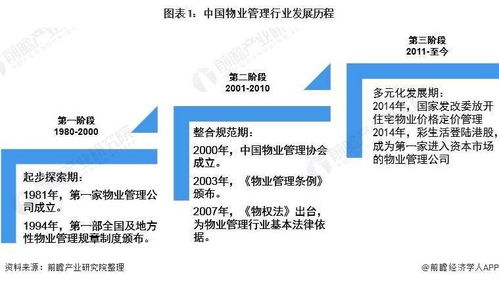 2021年中國物業管理行業發展現狀及市場規模分析 2020年行業總收入突破6000億元