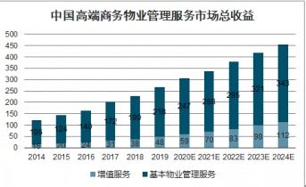 2021 2027年中國高端商務物業管理服務市場深度調查與未來發展趨勢報告