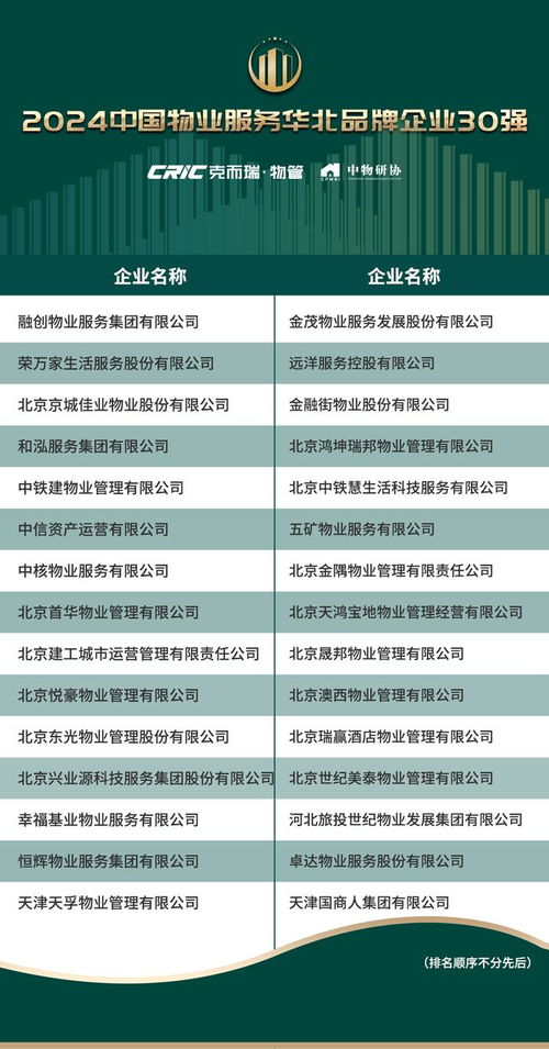 克而瑞發(fā)布2024中國物業(yè)服務(wù)企業(yè)品牌價值100強(qiáng)