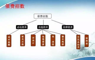 新版物業管理費催收方法和技巧 收藏