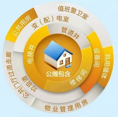 國家將廢除“公攤面積”!買了房子的該怎么辦?