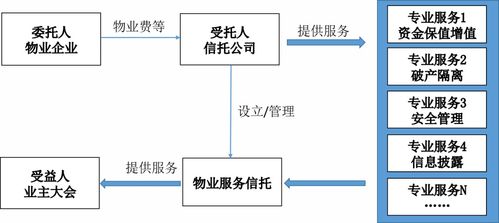 物業服務信托模式分析