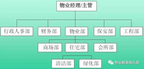 物業經理如何有效執行日常管理工作 收藏