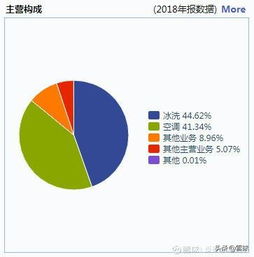 空調行業,你看好哪家企業