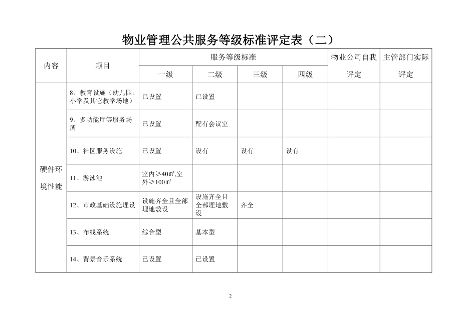 物業管理公共服務等級標準評定表(一)