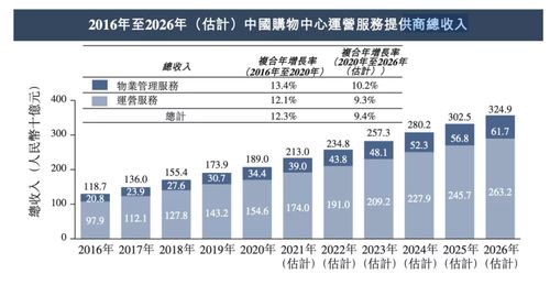 國內(nèi)排名全業(yè)態(tài)第三 物管第一的 龍湖智創(chuàng) 遞表港交所
