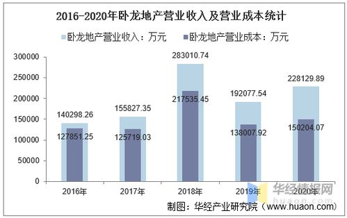2016 2020年臥龍地產總資產 總負債 營業收入 營業成本及凈利潤統計