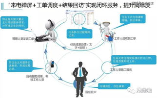 樓宇物管運營一體化平臺建設方案 ppt
