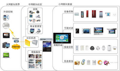 智能家居在物業(yè)管理體系中的兩類(lèi)目標(biāo)客戶(hù)分析